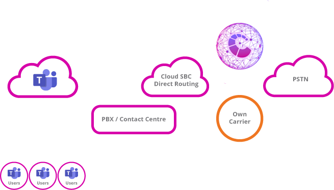 How Microsoft Teams Direct Routing Work