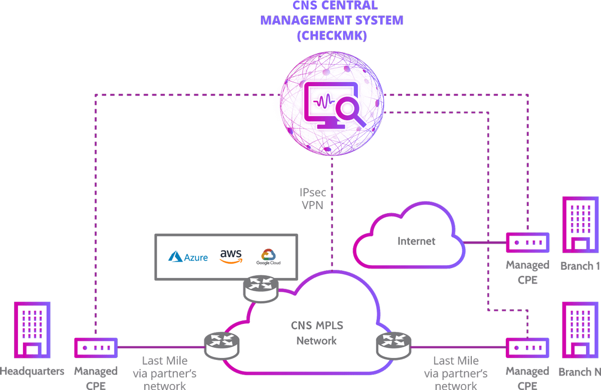 Diagram of how MPLS IP VPN works